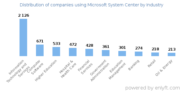 Companies using Microsoft System Center - Distribution by industry