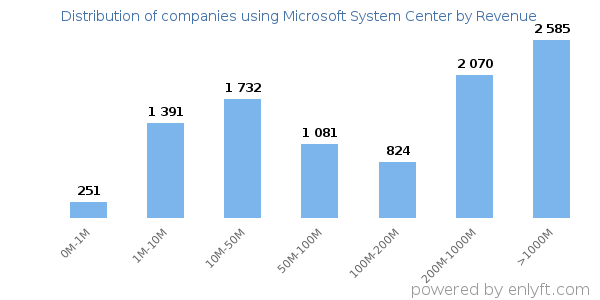 Microsoft System Center clients - distribution by company revenue