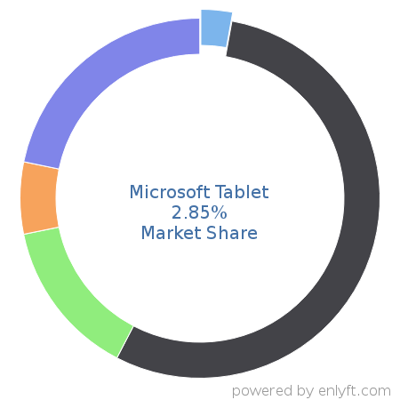 Microsoft Tablet market share in Personal Computing Devices is about 3.31%