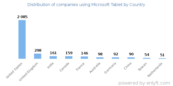 Microsoft Tablet customers by country