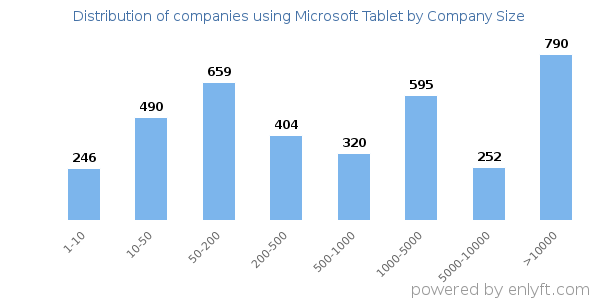 Companies using Microsoft Tablet, by size (number of employees)