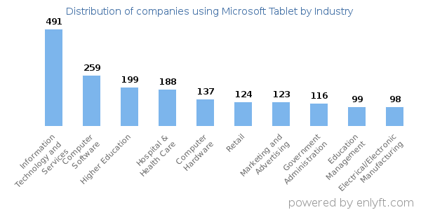 Companies using Microsoft Tablet - Distribution by industry