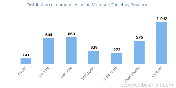 Microsoft Tablet clients - distribution by company revenue