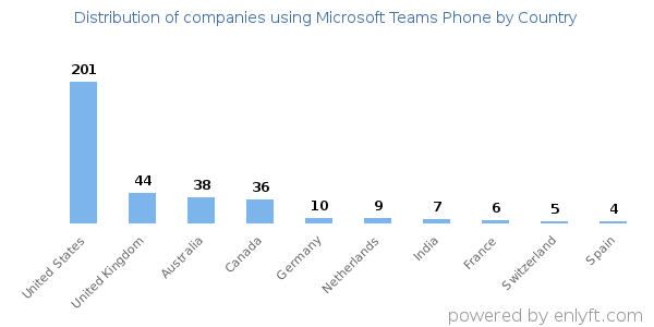 Microsoft Teams Phone customers by country