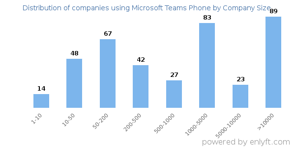 Companies using Microsoft Teams Phone, by size (number of employees)