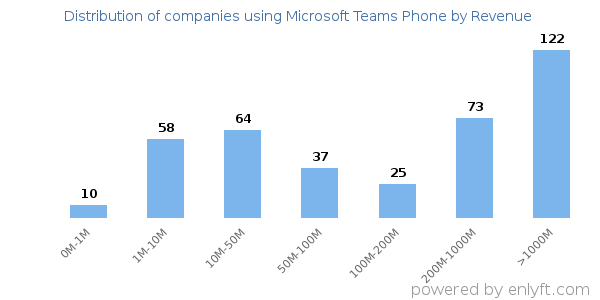 Microsoft Teams Phone clients - distribution by company revenue