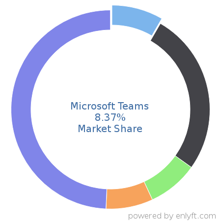 Microsoft Teams market share in Collaborative Software is about 5.81%