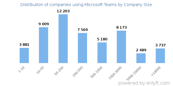 Companies using Microsoft Teams, by size (number of employees)