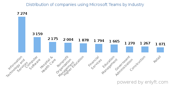 Companies using Microsoft Teams - Distribution by industry