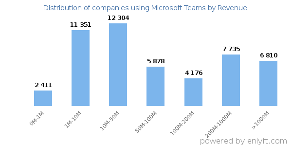 Microsoft Teams clients - distribution by company revenue