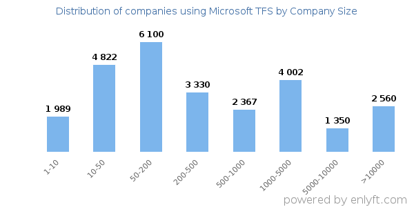 Companies using Microsoft TFS, by size (number of employees)