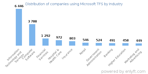 Companies using Microsoft TFS - Distribution by industry