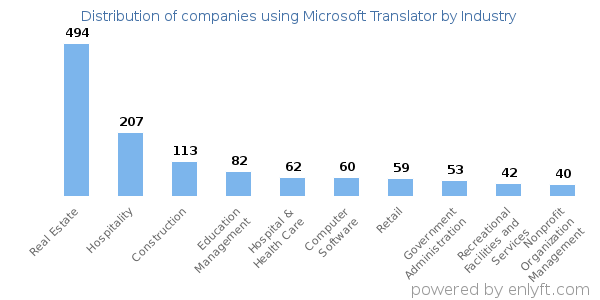 Companies using Microsoft Translator - Distribution by industry