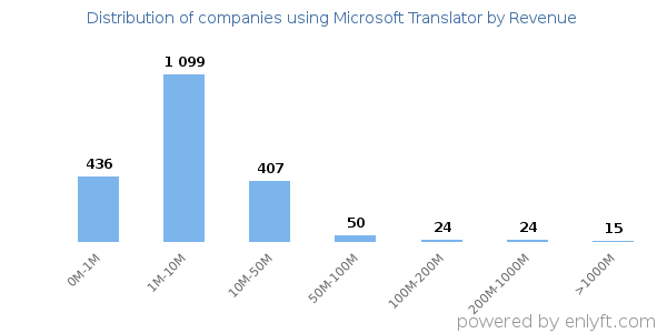 Microsoft Translator clients - distribution by company revenue