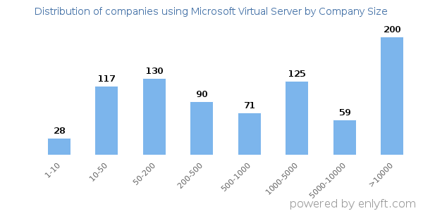 Companies using Microsoft Virtual Server, by size (number of employees)