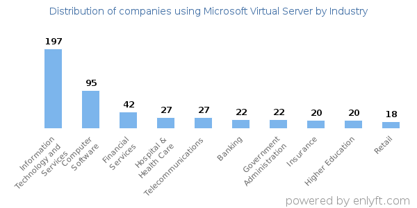 Companies using Microsoft Virtual Server - Distribution by industry