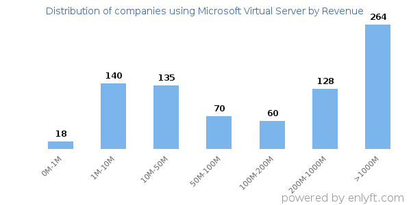 Microsoft Virtual Server clients - distribution by company revenue
