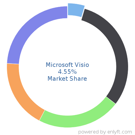 Microsoft Visio market share in Graphics & Photo Editing is about 4.55%