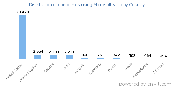 Microsoft Visio customers by country