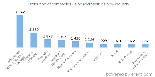 Companies using Microsoft Visio - Distribution by industry
