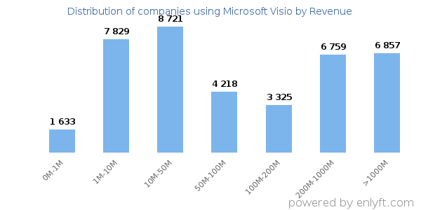 Microsoft Visio clients - distribution by company revenue