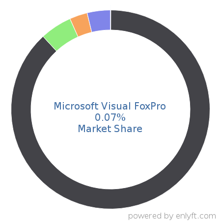 Microsoft Visual FoxPro market share in Programming Languages is about 0.09%