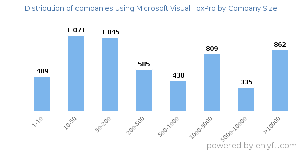 Companies using Microsoft Visual FoxPro, by size (number of employees)