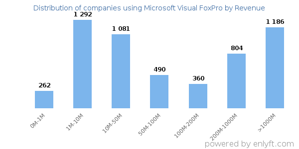 Microsoft Visual FoxPro clients - distribution by company revenue