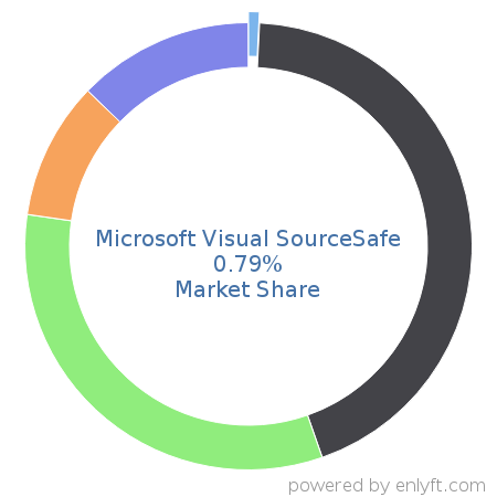 Microsoft Visual SourceSafe market share in Software Configuration Management is about 4.37%