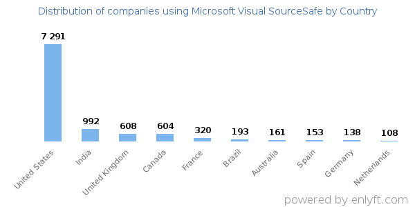 Microsoft Visual SourceSafe customers by country
