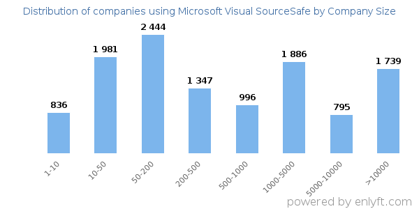 Companies using Microsoft Visual SourceSafe, by size (number of employees)