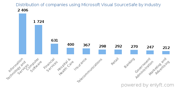 Companies using Microsoft Visual SourceSafe - Distribution by industry
