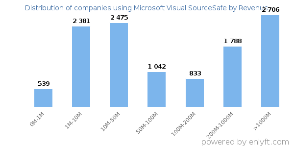 Microsoft Visual SourceSafe clients - distribution by company revenue