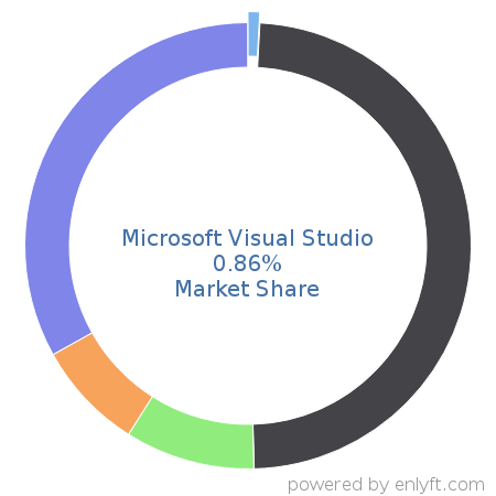 Microsoft Visual Studio market share in Software Development Tools is about 0.86%