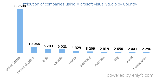 Microsoft Visual Studio customers by country
