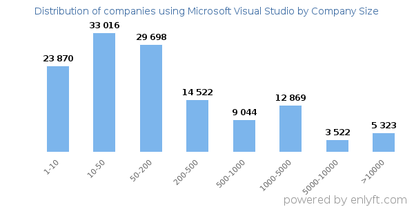Companies using Microsoft Visual Studio, by size (number of employees)