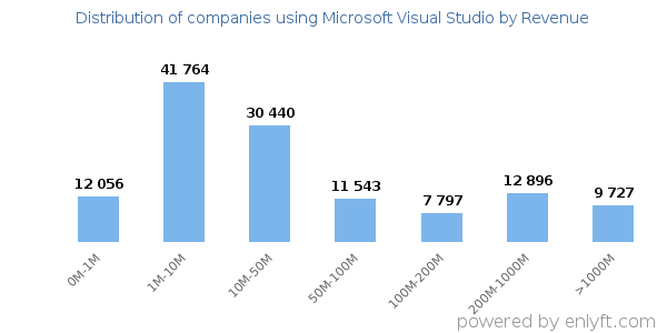 Microsoft Visual Studio clients - distribution by company revenue