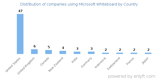 Microsoft Whiteboard customers by country
