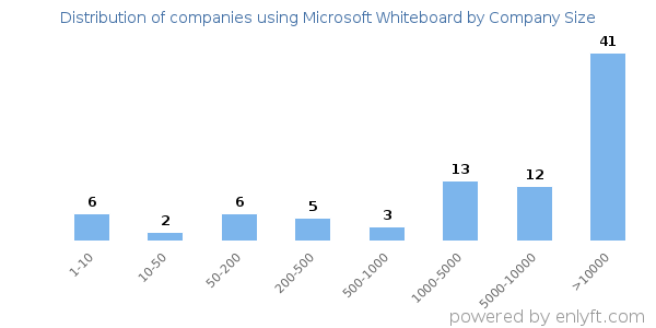 Companies using Microsoft Whiteboard, by size (number of employees)