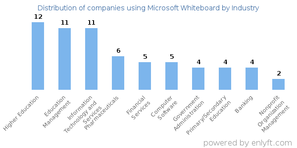 Companies using Microsoft Whiteboard - Distribution by industry