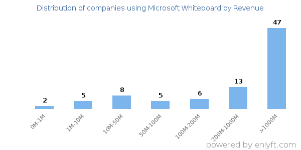 Microsoft Whiteboard clients - distribution by company revenue