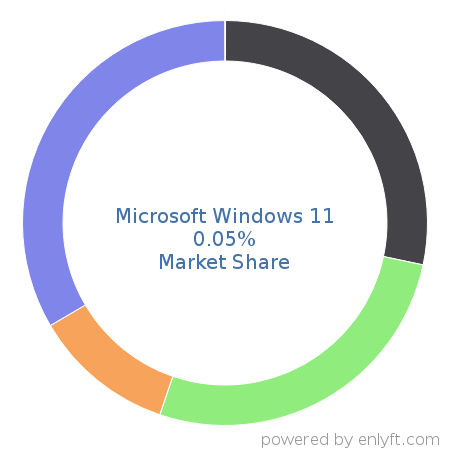 Microsoft Windows 11 market share in Operating Systems is about 0.05%