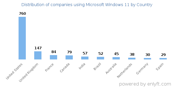 Microsoft Windows 11 customers by country