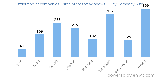 Companies using Microsoft Windows 11, by size (number of employees)