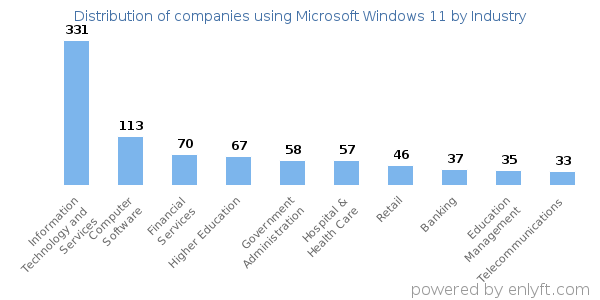 Companies using Microsoft Windows 11 - Distribution by industry