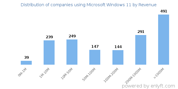 Microsoft Windows 11 clients - distribution by company revenue