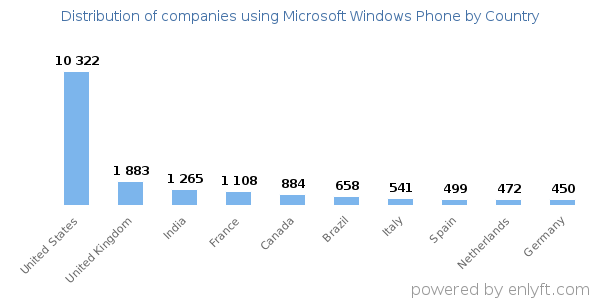 Microsoft Windows Phone customers by country