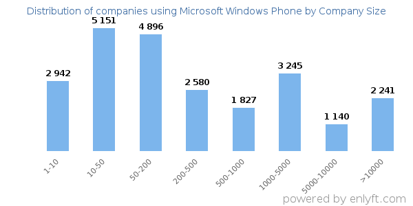 Companies using Microsoft Windows Phone, by size (number of employees)