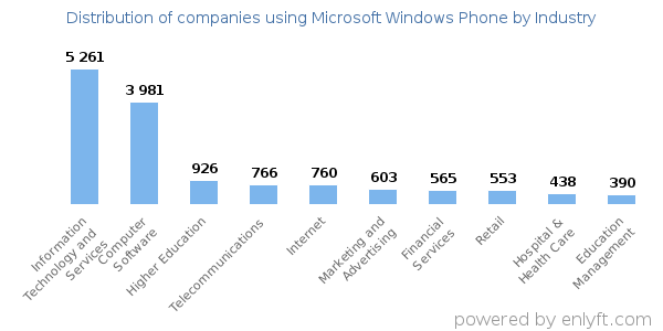 Companies using Microsoft Windows Phone - Distribution by industry