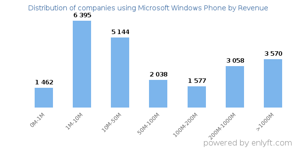 Microsoft Windows Phone clients - distribution by company revenue